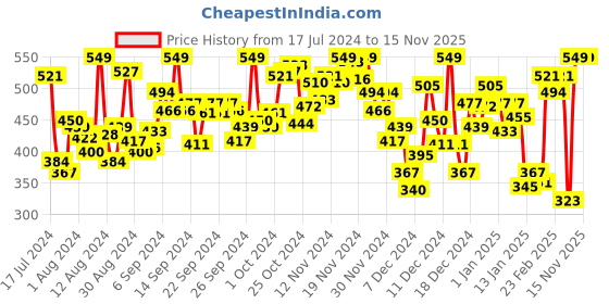 myntra.com INCLUD Boys Multicoloured Printed T-shirt includ Price History Graph from 17 Jul 2024 to 15 Nov 2025