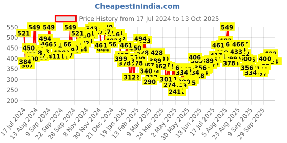myntra.com INCLUD Boys Multicoloured Printed T-shirt includ Price History Graph from 17 Jul 2024 to 13 Oct 2025