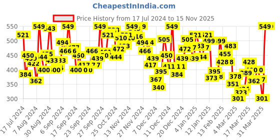 myntra.com INCLUD Boys Multicoloured Printed T-shirt includ Price History Graph from 17 Jul 2024 to 15 Nov 2025
