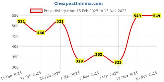myntra.com INCLUD Boys Multicoloured Printed T-shirt includ Price History Graph from 15 Feb 2025 to 15 Nov 2025