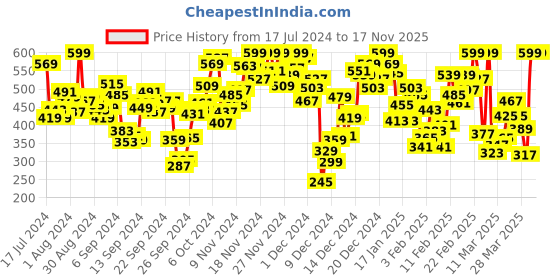 myntra.com INCLUD Boys Navy Blue Printed T-shirt includ Price History Graph from 17 Jul 2024 to 17 Nov 2025