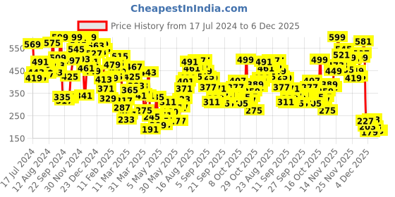 myntra.com INCLUD Boys Navy Blue Printed T-shirt includ Price History Graph from 17 Jul 2024 to 5 Dec 2025
