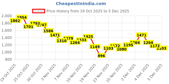 myntra.com INCLUD Boys Navy Blue Typographic Printed Hooded Zipper Jacket includ Price History Graph from 19 Oct 2025 to 4 Dec 2025