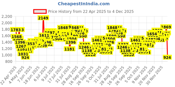 myntra.com INCLUD Boys Ombre Dyed Shirt With Shorts includ Price History Graph from 22 Apr 2025 to 4 Dec 2025