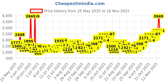 myntra.com INCLUD Boys Ombre Shirt With Shorts includ Price History Graph from 25 May 2025 to 16 Nov 2025