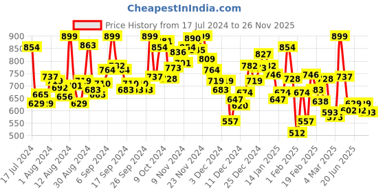 myntra.com INCLUD Boys Opaque Casual Shirt includ Price History Graph from 17 Jul 2024 to 26 Nov 2025