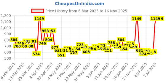myntra.com INCLUD Boys Opaque Casual Shirt includ Price History Graph from 6 Mar 2025 to 16 Nov 2025