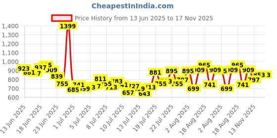myntra.com INCLUD Boys Opaque Casual Shirt includ Price History Graph from 13 Jun 2025 to 17 Nov 2025