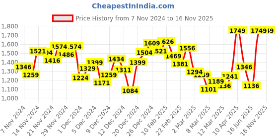 myntra.com INCLUD Boys Opaque Colourblocked Casual Shirt includ Price History Graph from 7 Nov 2024 to 16 Nov 2025