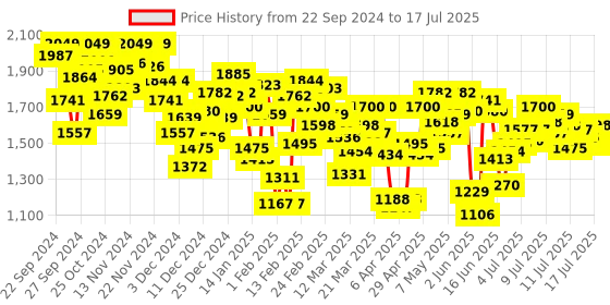 myntra.com INCLUD Boys Open Front Jacket includ Price History Graph from 22 Sep 2024 to 17 Jul 2025