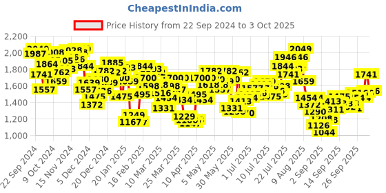 myntra.com INCLUD Boys Open Front Jacket includ Price History Graph from 22 Sep 2024 to 3 Oct 2025