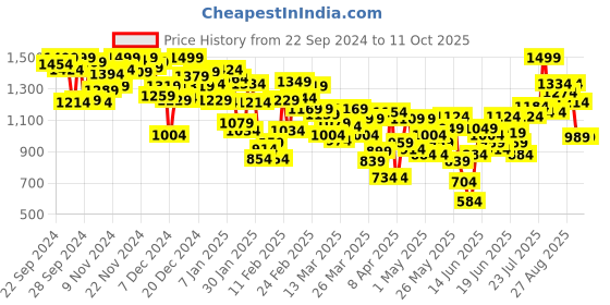 myntra.com INCLUD Boys Open Front Jacket includ Price History Graph from 22 Sep 2024 to 10 Oct 2025