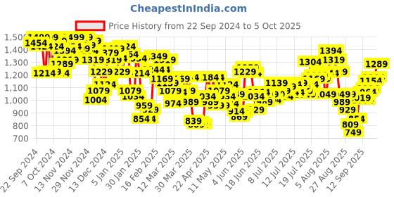 myntra.com INCLUD Boys Open Front Jacket includ Price History Graph from 22 Sep 2024 to 4 Oct 2025