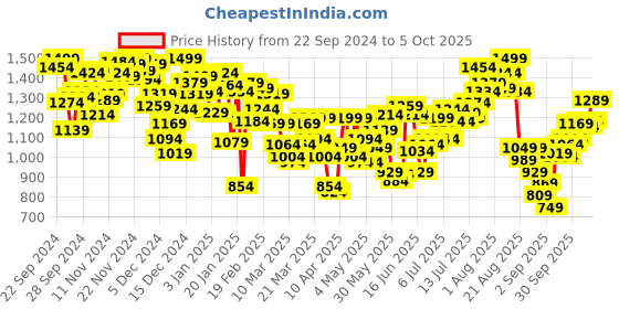 myntra.com INCLUD Boys Open Front Jacket includ Price History Graph from 22 Sep 2024 to 4 Oct 2025
