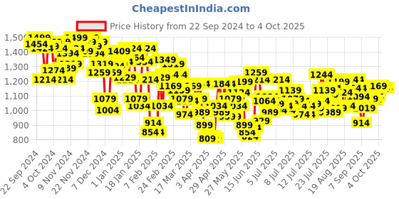 myntra.com INCLUD Boys Open Front Jacket includ Price History Graph from 22 Sep 2024 to 4 Oct 2025
