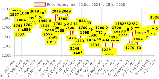 myntra.com INCLUD Boys Open Front Jacket includ Price History Graph from 22 Sep 2024 to 18 Jul 2025