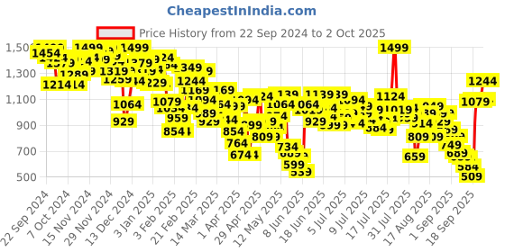 myntra.com INCLUD Boys Open Front Jacket includ Price History Graph from 22 Sep 2024 to 2 Oct 2025