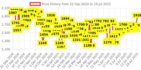 myntra.com INCLUD Boys Open Front Jacket includ Price History Graph from 22 Sep 2024 to 17 Jul 2025