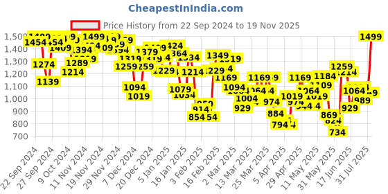 myntra.com INCLUD Boys Open Front Jacket includ Price History Graph from 22 Sep 2024 to 19 Nov 2025