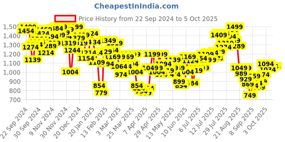 myntra.com INCLUD Boys Open Front Jacket includ Price History Graph from 22 Sep 2024 to 4 Oct 2025