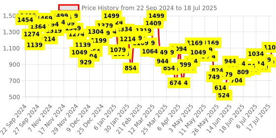 myntra.com INCLUD Boys Open Front Jacket includ Price History Graph from 22 Sep 2024 to 18 Jul 2025