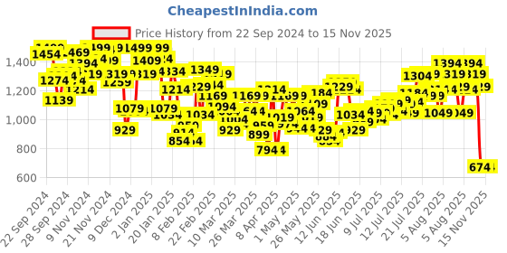 myntra.com INCLUD Boys Open Front Jacket includ Price History Graph from 22 Sep 2024 to 15 Nov 2025