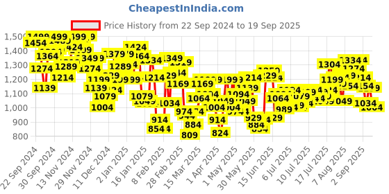 myntra.com INCLUD Boys Open Front Jacket includ Price History Graph from 22 Sep 2024 to 19 Sep 2025