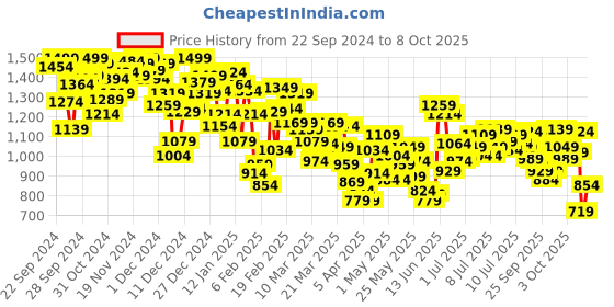 myntra.com INCLUD Boys Open Front Jacket includ Price History Graph from 22 Sep 2024 to 8 Oct 2025