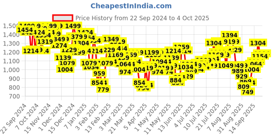 myntra.com INCLUD Boys Open Front Jacket includ Price History Graph from 22 Sep 2024 to 4 Oct 2025