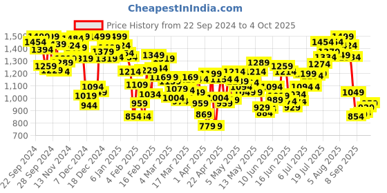myntra.com INCLUD Boys Open Front Jacket includ Price History Graph from 22 Sep 2024 to 4 Oct 2025