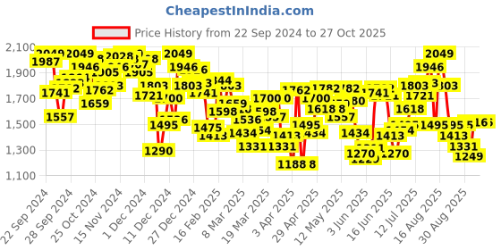 myntra.com INCLUD Boys Open Front Jacket includ Price History Graph from 22 Sep 2024 to 26 Oct 2025