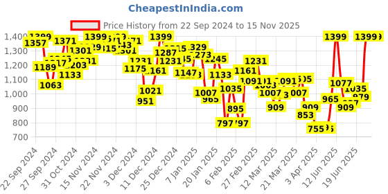 myntra.com INCLUD Boys Open Front Jacket includ Price History Graph from 22 Sep 2024 to 15 Nov 2025