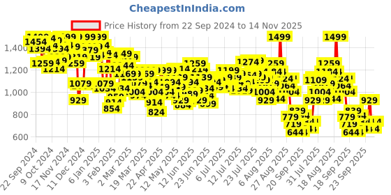 myntra.com INCLUD Boys Open Front Jacket includ Price History Graph from 22 Sep 2024 to 14 Nov 2025