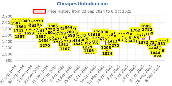 myntra.com INCLUD Boys Open Front Jacket includ Price History Graph from 22 Sep 2024 to 5 Oct 2025