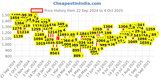 myntra.com INCLUD Boys Open Front Jacket includ Price History Graph from 22 Sep 2024 to 4 Oct 2025