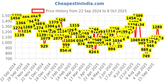 myntra.com INCLUD Boys Open Front Jacket includ Price History Graph from 22 Sep 2024 to 8 Oct 2025