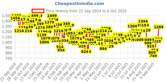 myntra.com INCLUD Boys Open Front Jacket includ Price History Graph from 22 Sep 2024 to 6 Oct 2025