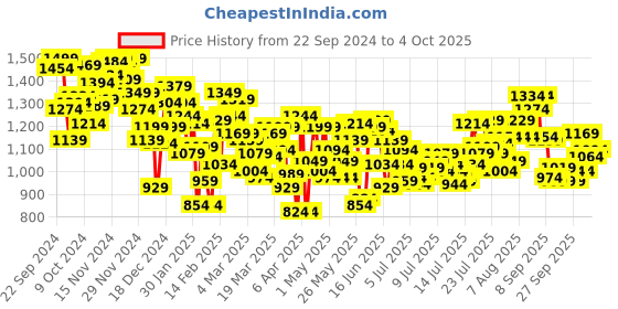 myntra.com INCLUD Boys Open Front Jacket includ Price History Graph from 22 Sep 2024 to 4 Oct 2025