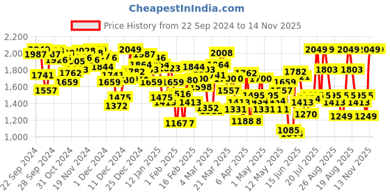 myntra.com INCLUD Boys Open Front Jacket includ Price History Graph from 22 Sep 2024 to 14 Nov 2025