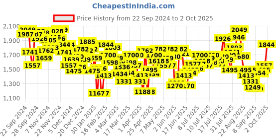 myntra.com INCLUD Boys Open Front Jacket includ Price History Graph from 22 Sep 2024 to 2 Oct 2025