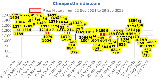 myntra.com INCLUD Boys Open Front Jacket includ Price History Graph from 22 Sep 2024 to 29 Sep 2025