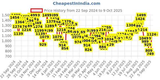 myntra.com INCLUD Boys Open Front Jacket includ Price History Graph from 22 Sep 2024 to 9 Oct 2025