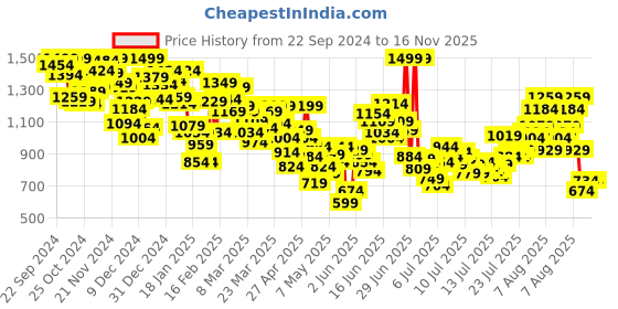 myntra.com INCLUD Boys Open Front Jacket includ Price History Graph from 22 Sep 2024 to 15 Nov 2025