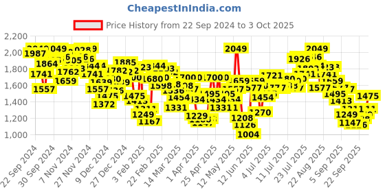 myntra.com INCLUD Boys Open Front Jacket includ Price History Graph from 22 Sep 2024 to 3 Oct 2025