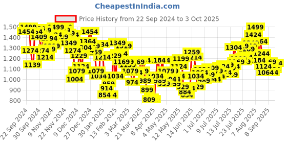 myntra.com INCLUD Boys Open Front Jacket includ Price History Graph from 22 Sep 2024 to 3 Oct 2025