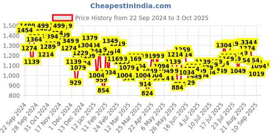 myntra.com INCLUD Boys Open Front Jacket includ Price History Graph from 22 Sep 2024 to 3 Oct 2025