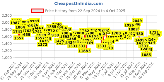 myntra.com INCLUD Boys Open Front Jacket includ Price History Graph from 22 Sep 2024 to 4 Oct 2025