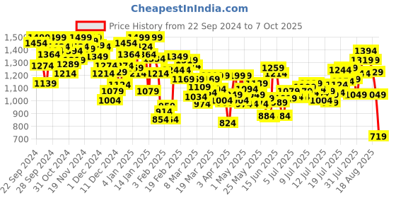 myntra.com INCLUD Boys Open Front Jacket includ Price History Graph from 22 Sep 2024 to 7 Oct 2025