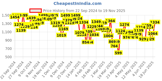 myntra.com INCLUD Boys Open Front Jacket includ Price History Graph from 22 Sep 2024 to 19 Nov 2025