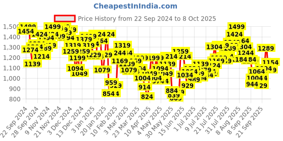 myntra.com INCLUD Boys Open Front Jacket includ Price History Graph from 22 Sep 2024 to 8 Oct 2025